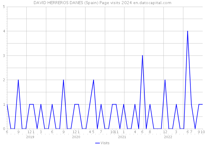 DAVID HERREROS DANES (Spain) Page visits 2024 