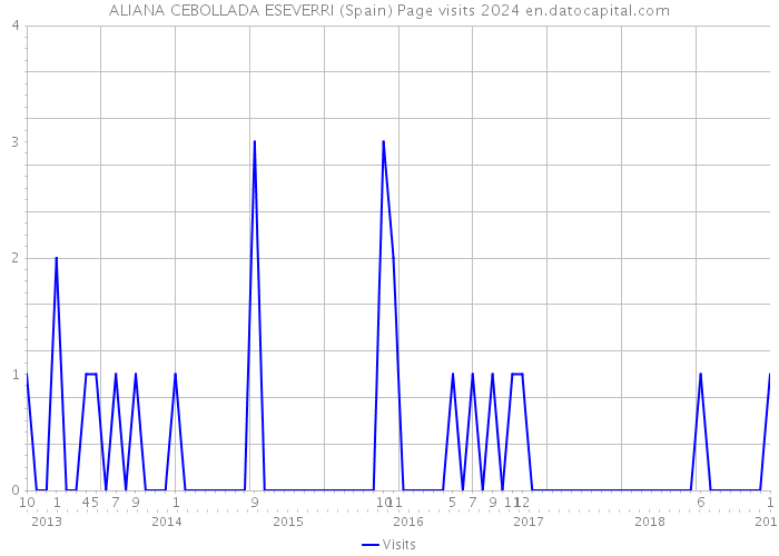 ALIANA CEBOLLADA ESEVERRI (Spain) Page visits 2024 