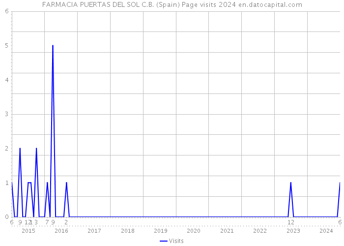 FARMACIA PUERTAS DEL SOL C.B. (Spain) Page visits 2024 