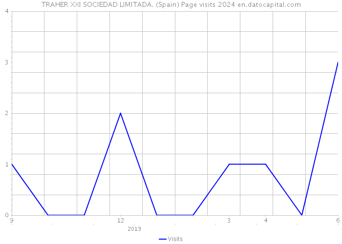 TRAHER XXI SOCIEDAD LIMITADA. (Spain) Page visits 2024 