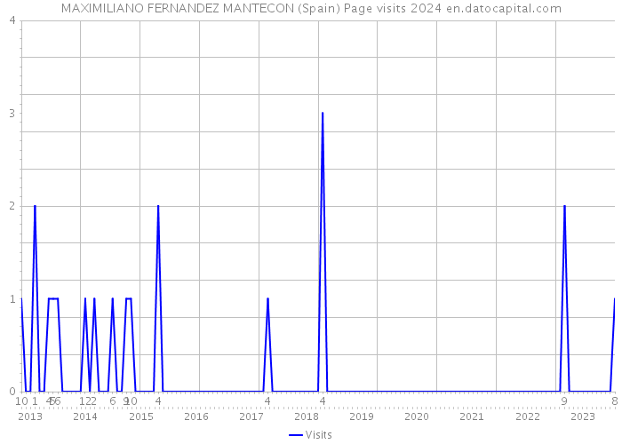 MAXIMILIANO FERNANDEZ MANTECON (Spain) Page visits 2024 