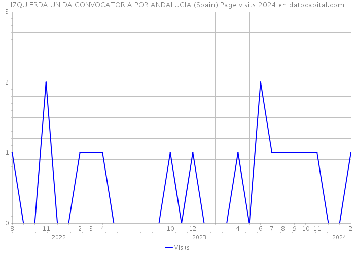 IZQUIERDA UNIDA CONVOCATORIA POR ANDALUCIA (Spain) Page visits 2024 