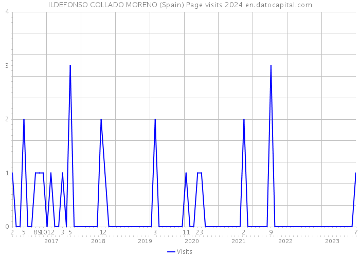 ILDEFONSO COLLADO MORENO (Spain) Page visits 2024 