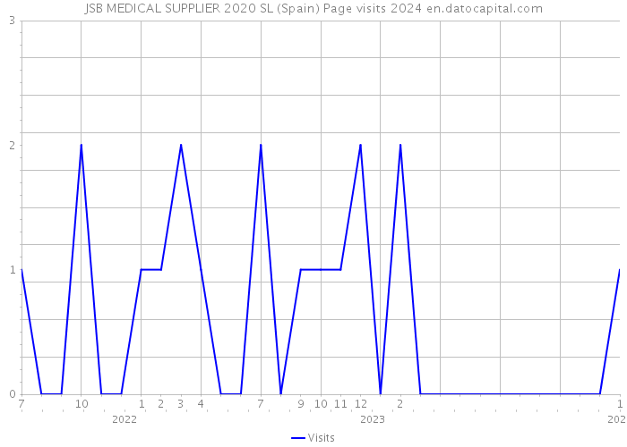 JSB MEDICAL SUPPLIER 2020 SL (Spain) Page visits 2024 