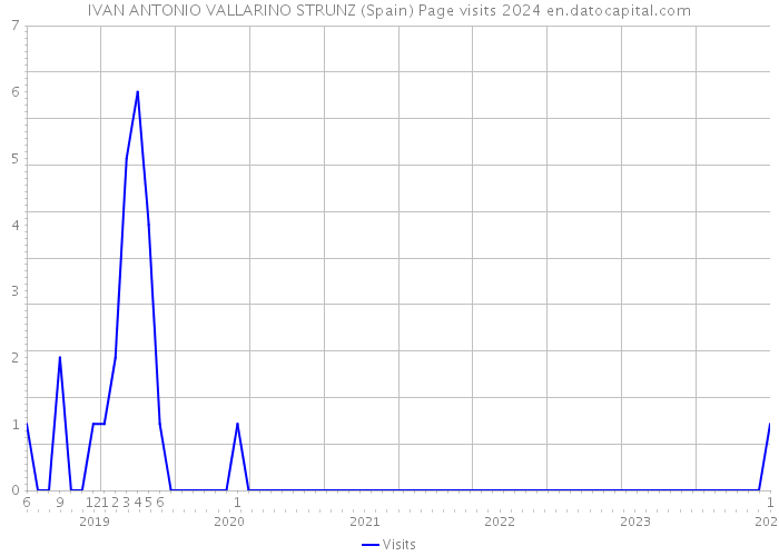 IVAN ANTONIO VALLARINO STRUNZ (Spain) Page visits 2024 