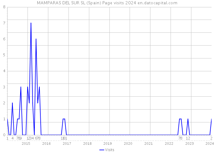MAMPARAS DEL SUR SL (Spain) Page visits 2024 