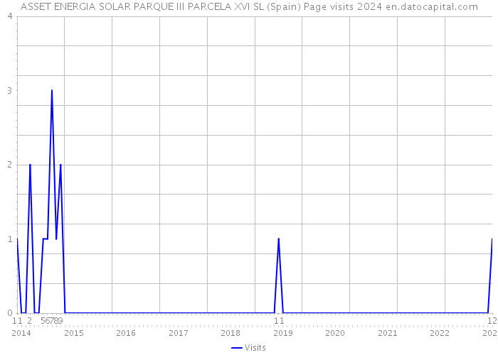 ASSET ENERGIA SOLAR PARQUE III PARCELA XVI SL (Spain) Page visits 2024 