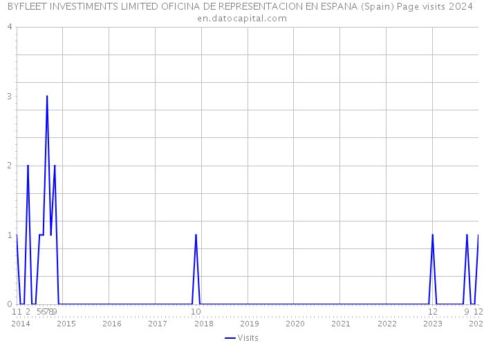 BYFLEET INVESTIMENTS LIMITED OFICINA DE REPRESENTACION EN ESPANA (Spain) Page visits 2024 