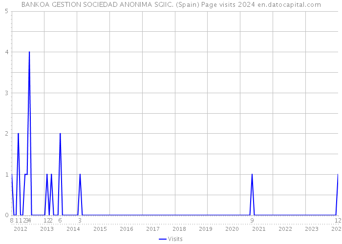 BANKOA GESTION SOCIEDAD ANONIMA SGIIC. (Spain) Page visits 2024 