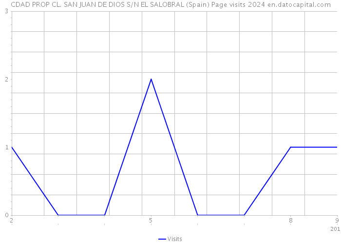 CDAD PROP CL. SAN JUAN DE DIOS S/N EL SALOBRAL (Spain) Page visits 2024 