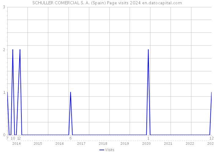 SCHULLER COMERCIAL S. A. (Spain) Page visits 2024 