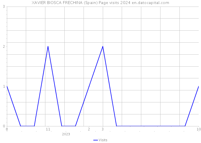 XAVIER BIOSCA FRECHINA (Spain) Page visits 2024 