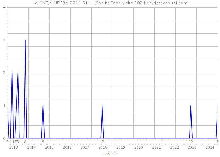 LA OVEJA NEGRA 2011 S.L.L. (Spain) Page visits 2024 