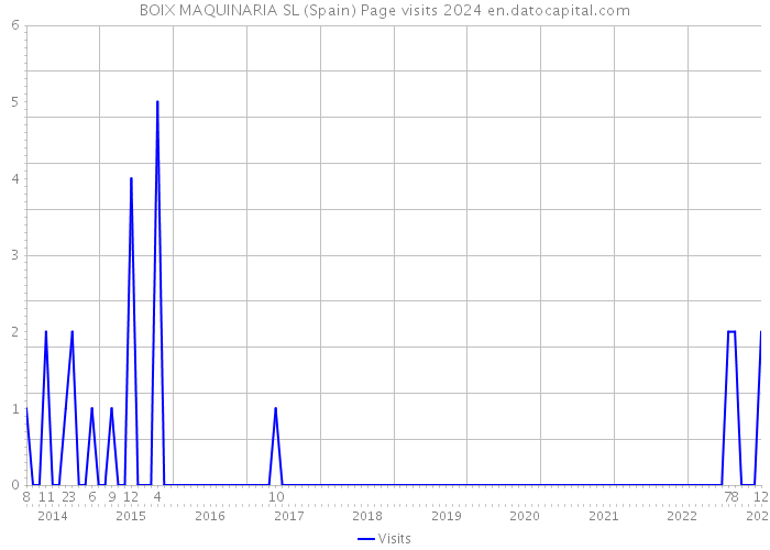 BOIX MAQUINARIA SL (Spain) Page visits 2024 