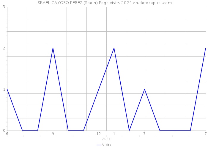 ISRAEL GAYOSO PEREZ (Spain) Page visits 2024 