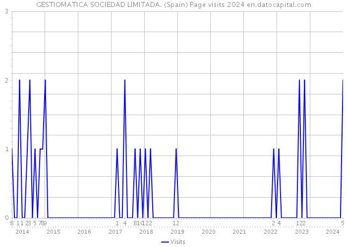 GESTIOMATICA SOCIEDAD LIMITADA. (Spain) Page visits 2024 