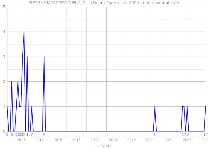 PIEDRAS MONTEPOZUELO, S.L. (Spain) Page visits 2024 