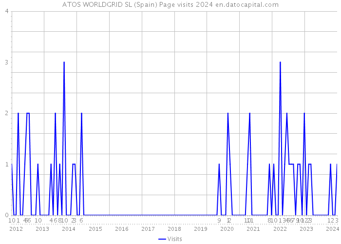ATOS WORLDGRID SL (Spain) Page visits 2024 