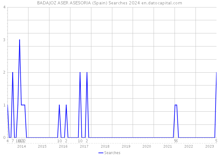 BADAJOZ ASER ASESORIA (Spain) Searches 2024 