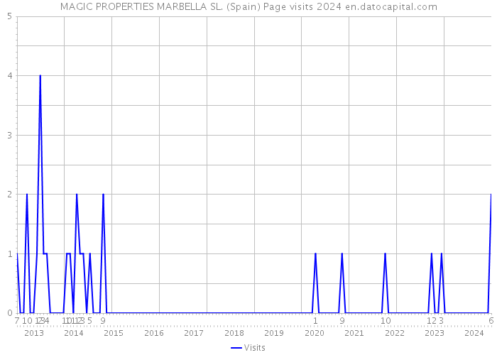 MAGIC PROPERTIES MARBELLA SL. (Spain) Page visits 2024 