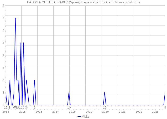 PALOMA YUSTE ALVAREZ (Spain) Page visits 2024 