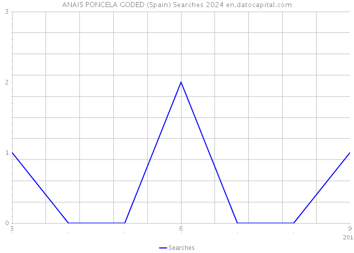 ANAIS PONCELA GODED (Spain) Searches 2024 
