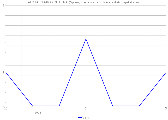 ALICIA CLAROS DE LUNA (Spain) Page visits 2024 