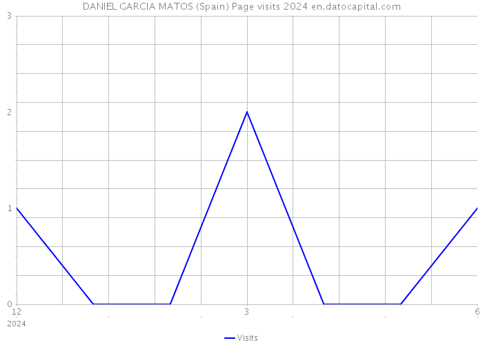 DANIEL GARCIA MATOS (Spain) Page visits 2024 