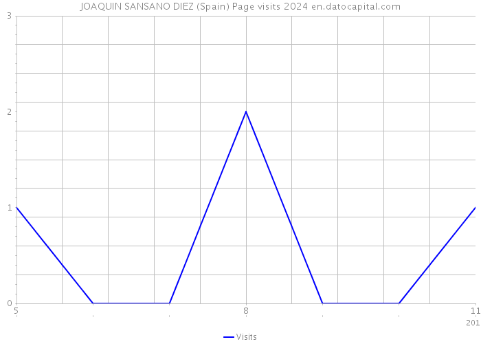 JOAQUIN SANSANO DIEZ (Spain) Page visits 2024 