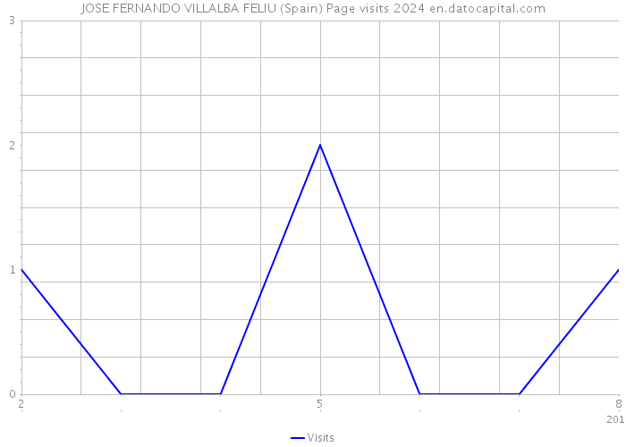 JOSE FERNANDO VILLALBA FELIU (Spain) Page visits 2024 