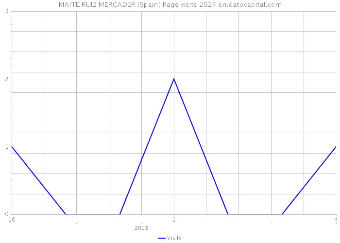MAITE RUIZ MERCADER (Spain) Page visits 2024 
