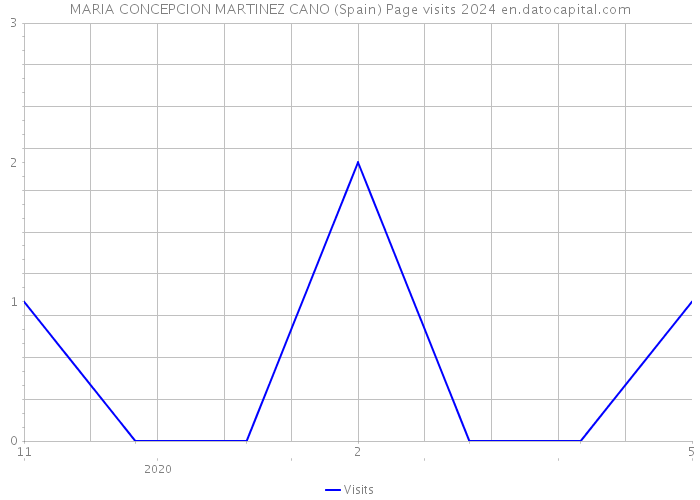 MARIA CONCEPCION MARTINEZ CANO (Spain) Page visits 2024 