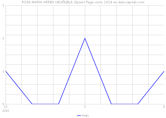 ROSA MARIA ARREA URUÑUELA (Spain) Page visits 2024 