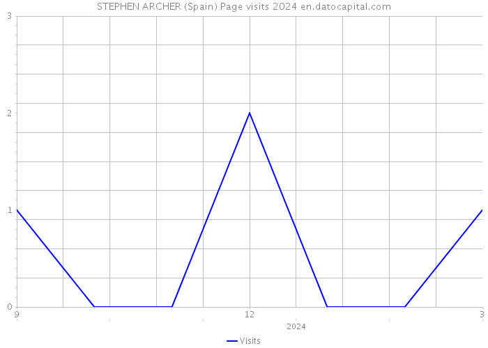 STEPHEN ARCHER (Spain) Page visits 2024 