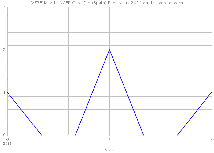 VERENA MILLINGER CLAUDIA (Spain) Page visits 2024 