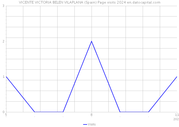 VICENTE VICTORIA BELEN VILAPLANA (Spain) Page visits 2024 