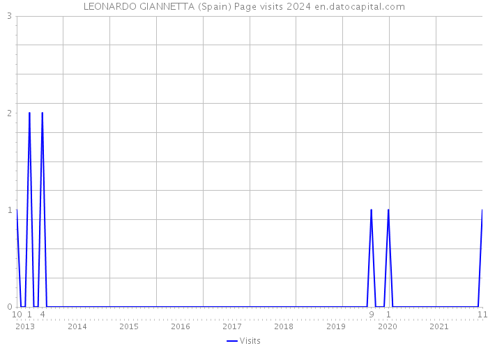 LEONARDO GIANNETTA (Spain) Page visits 2024 