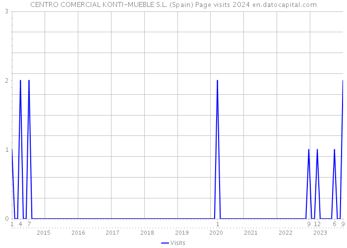 CENTRO COMERCIAL KONTI-MUEBLE S.L. (Spain) Page visits 2024 