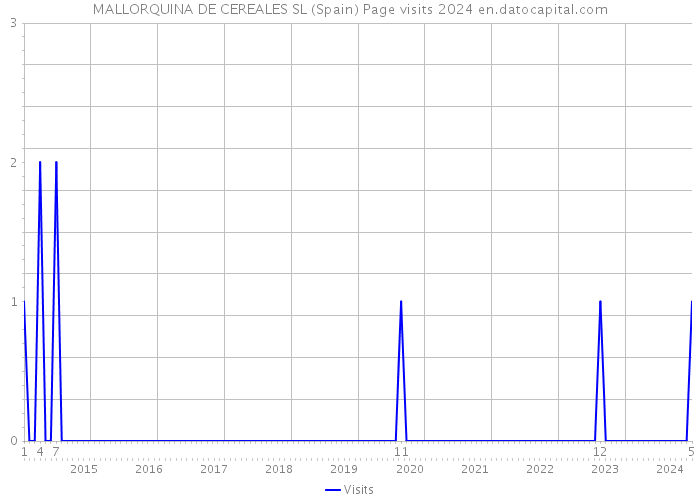 MALLORQUINA DE CEREALES SL (Spain) Page visits 2024 