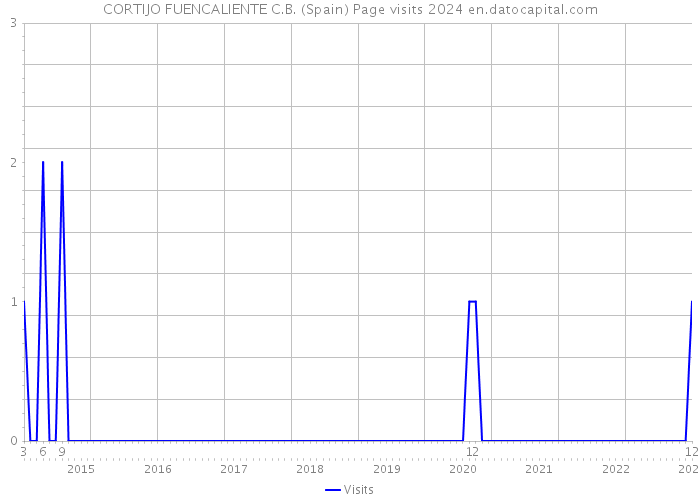 CORTIJO FUENCALIENTE C.B. (Spain) Page visits 2024 