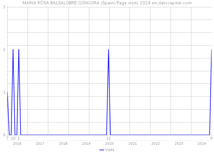 MARIA ROSA BALSALOBRE GONGORA (Spain) Page visits 2024 