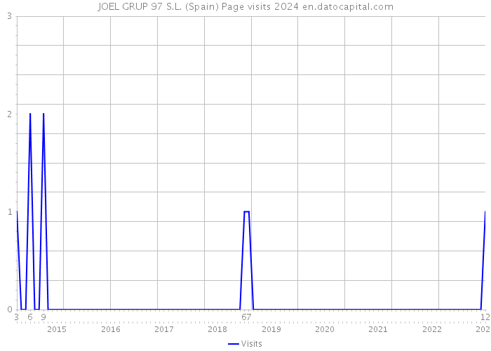 JOEL GRUP 97 S.L. (Spain) Page visits 2024 