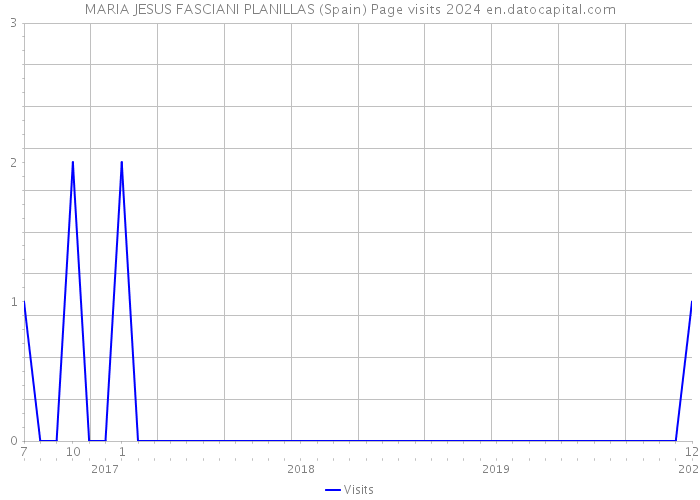 MARIA JESUS FASCIANI PLANILLAS (Spain) Page visits 2024 