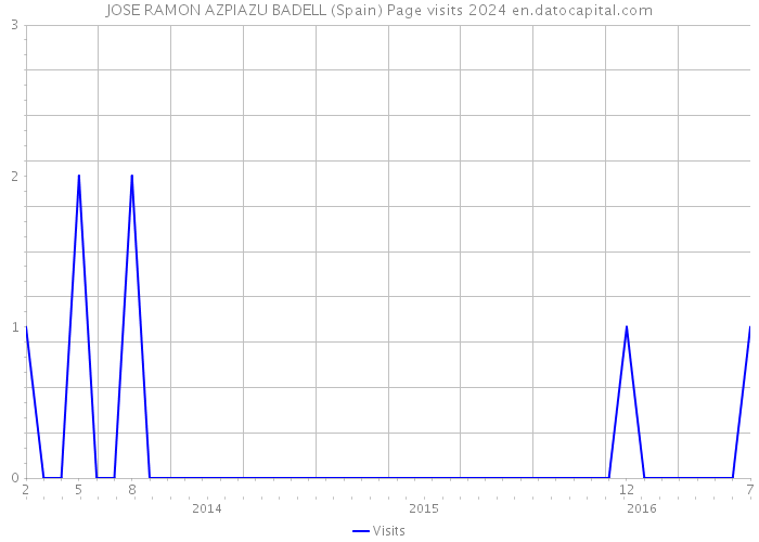 JOSE RAMON AZPIAZU BADELL (Spain) Page visits 2024 