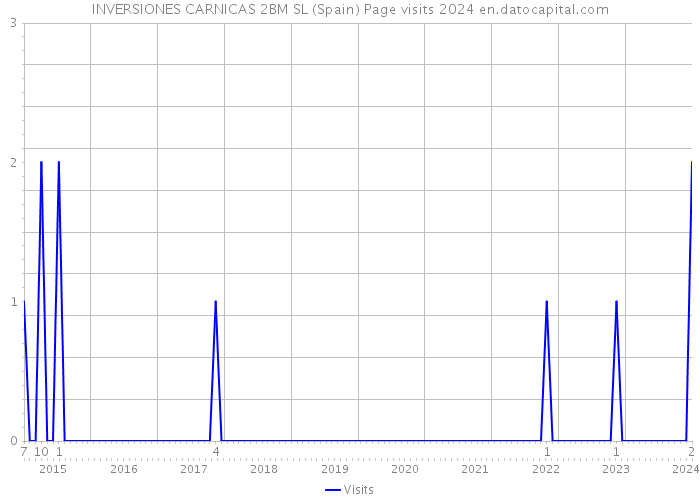 INVERSIONES CARNICAS 2BM SL (Spain) Page visits 2024 