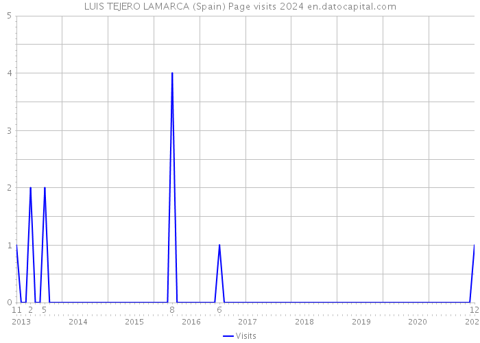 LUIS TEJERO LAMARCA (Spain) Page visits 2024 