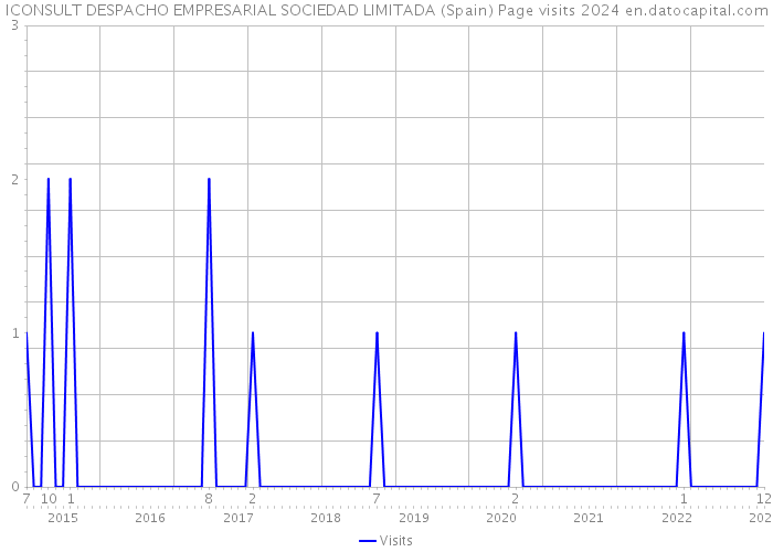 ICONSULT DESPACHO EMPRESARIAL SOCIEDAD LIMITADA (Spain) Page visits 2024 