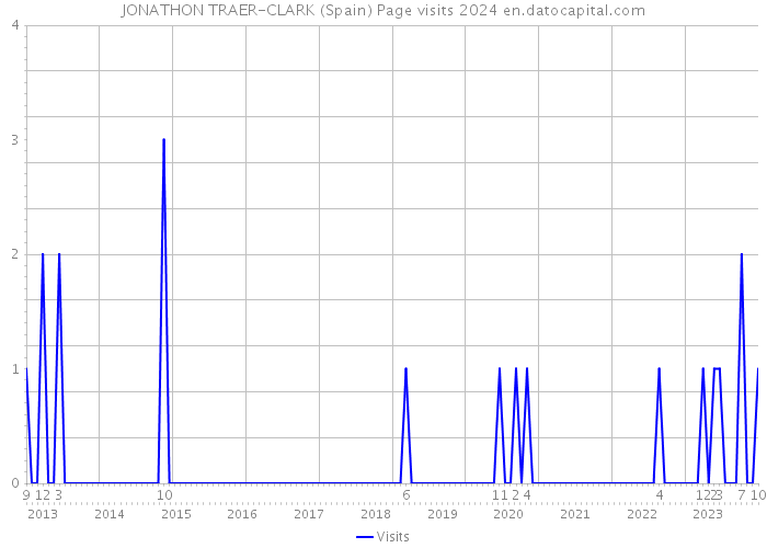 JONATHON TRAER-CLARK (Spain) Page visits 2024 