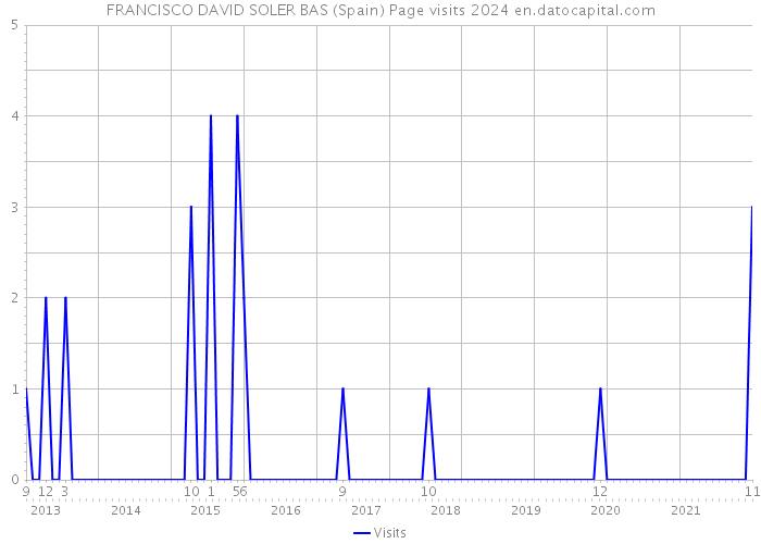 FRANCISCO DAVID SOLER BAS (Spain) Page visits 2024 