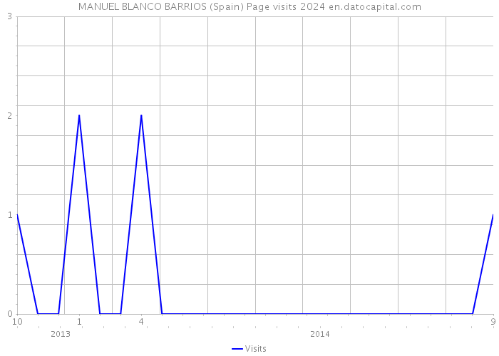 MANUEL BLANCO BARRIOS (Spain) Page visits 2024 